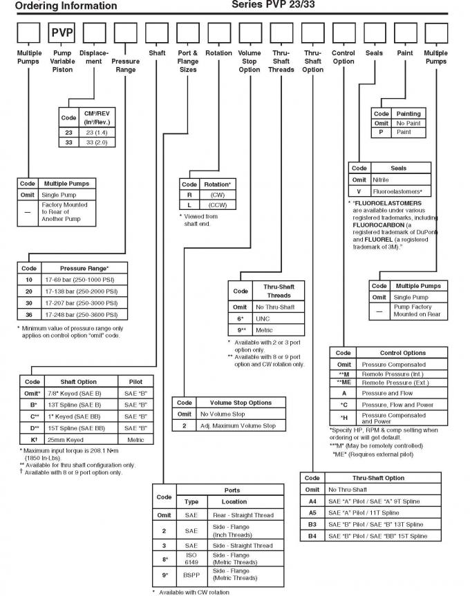 Parker PVP23302R6A121 PVP23/33 Series Variable Volume Piston Pumps